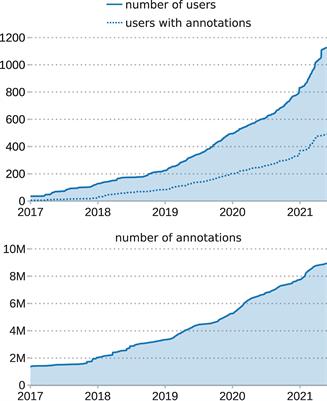 Current Trends and Future Directions of Large Scale Image and Video Annotation: Observations From Four Years of BIIGLE 2.0